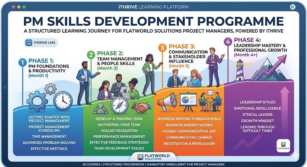 A representation of PM Skills Development in 4 Phases